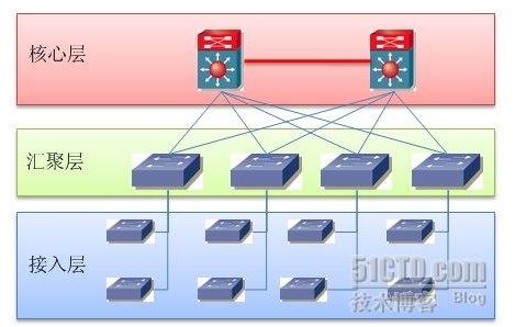 網(wǎng)絡(luò)工程基礎(chǔ)框架 接入層、匯聚層與核心層詳解